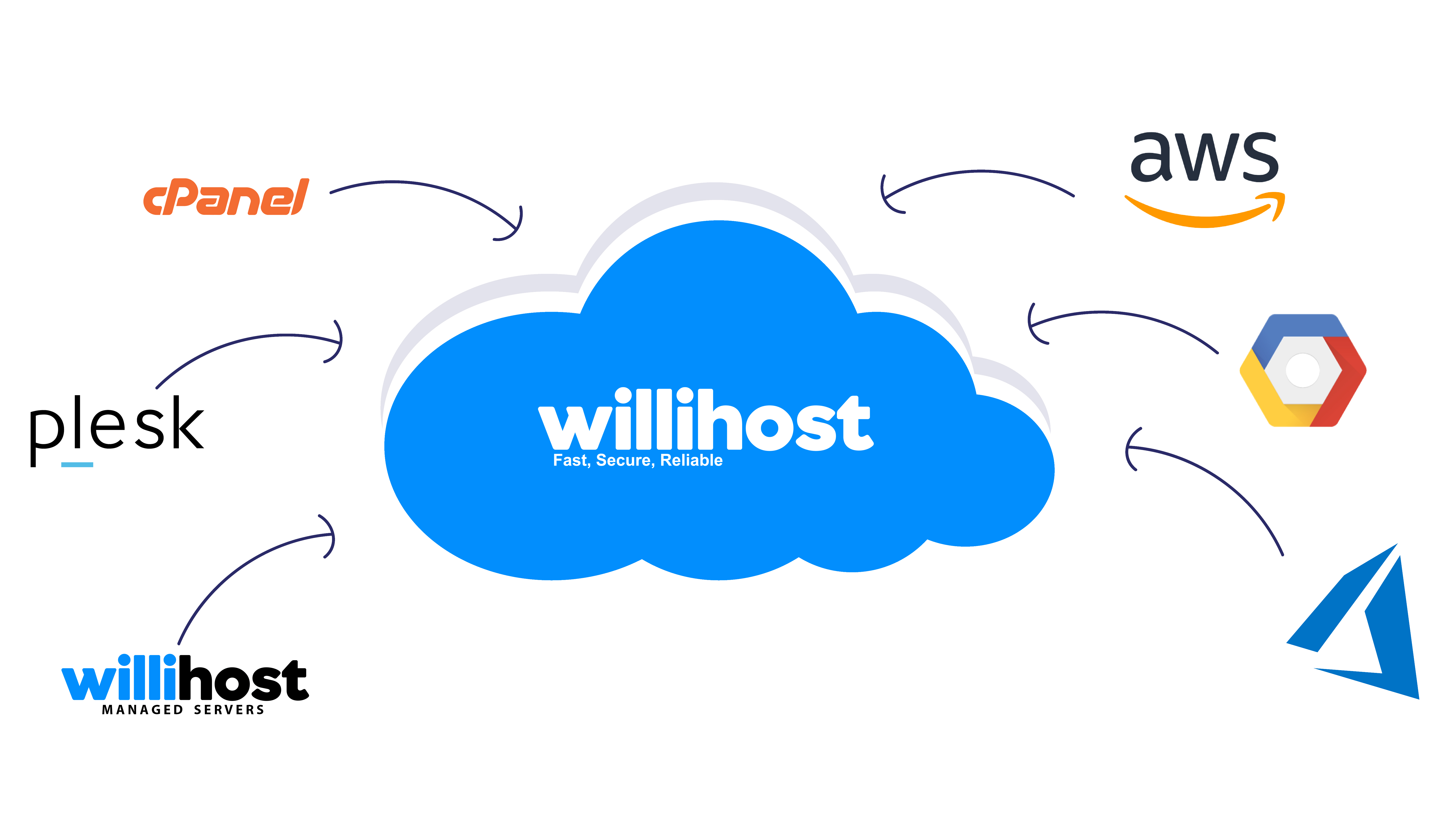 WilliHost Cloud Architecture